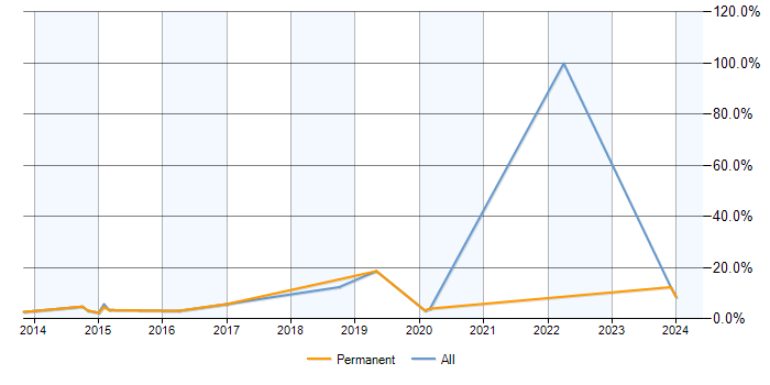 Job vacancy trend for ASP.NET MVC in Aldershot