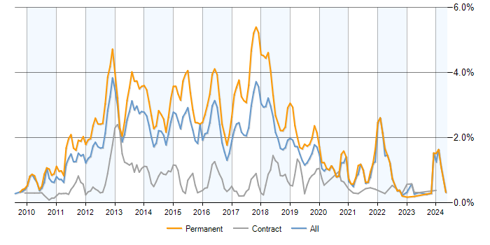 Job vacancy trend for ASP.NET MVC in Berkshire