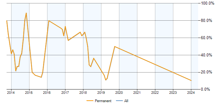 Job vacancy trend for ASP.NET MVC in Birkenhead