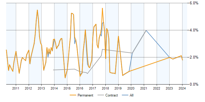 Job vacancy trend for ASP.NET MVC in Bracknell