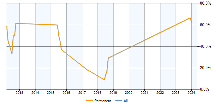 Job vacancy trend for ASP.NET MVC in Broxbourne