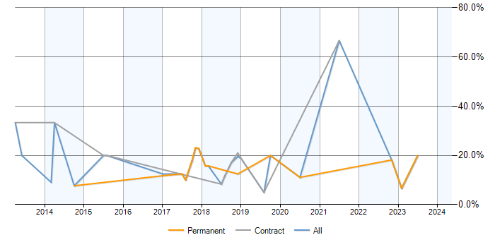 Job vacancy trend for ASP.NET MVC in Darlington