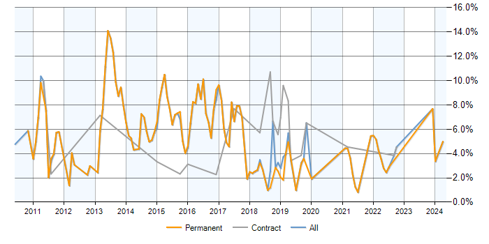 Job vacancy trend for ASP.NET MVC in Farnborough
