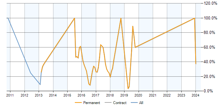 Job vacancy trend for ASP.NET MVC in Harpenden