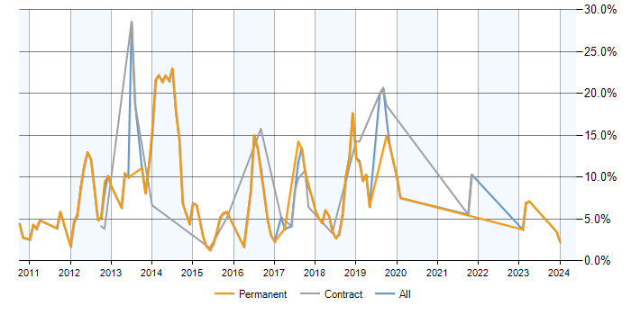 Job vacancy trend for ASP.NET MVC in Leatherhead
