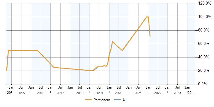 Job vacancy trend for ASP.NET MVC in Melksham