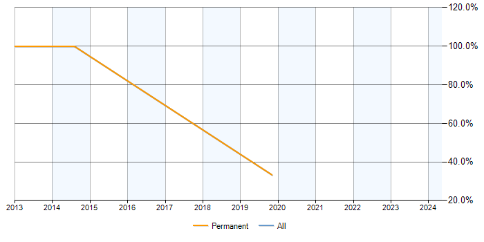 Job vacancy trend for ASP.NET MVC in Queensferry