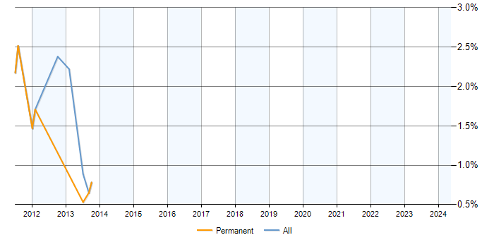 Job vacancy trend for ASP.NET MVC 3 in Newbury