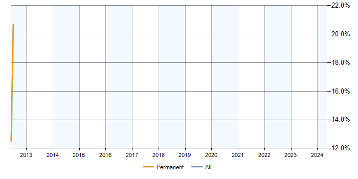 Job vacancy trend for ASP.NET MVC 3 in Towcester