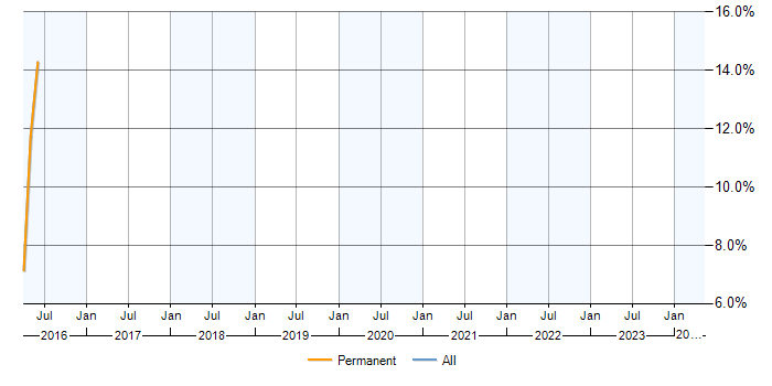 Job vacancy trend for ASP.NET MVC 5 in Thatcham