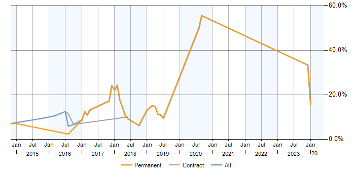 Job vacancy trend for ASP.NET Web API in Macclesfield