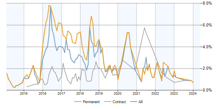 Job vacancy trend for ASP.NET Web API in Milton Keynes