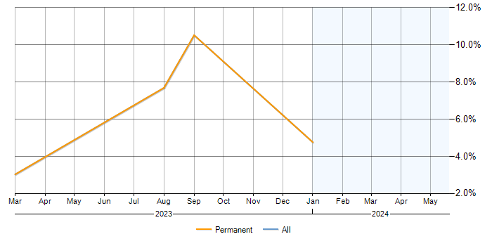 Job vacancy trend for Asterisk PBX in Salford