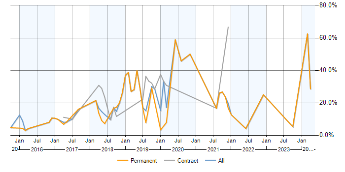 Job vacancy trend for AWS in Epsom