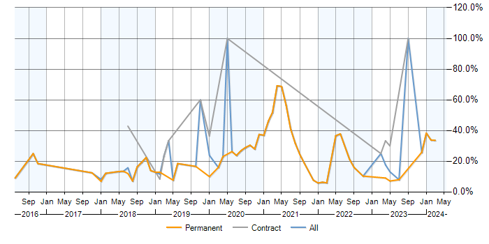 Job vacancy trend for AWS in Sunderland