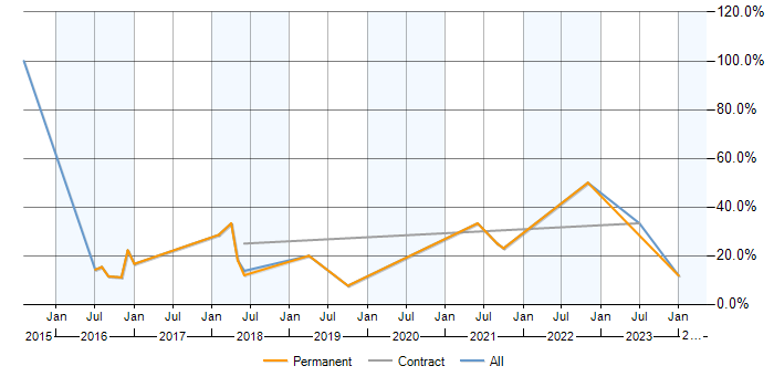 Job vacancy trend for AWS in Witney