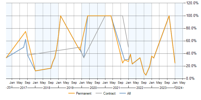 Job vacancy trend for AWS in Wrexham
