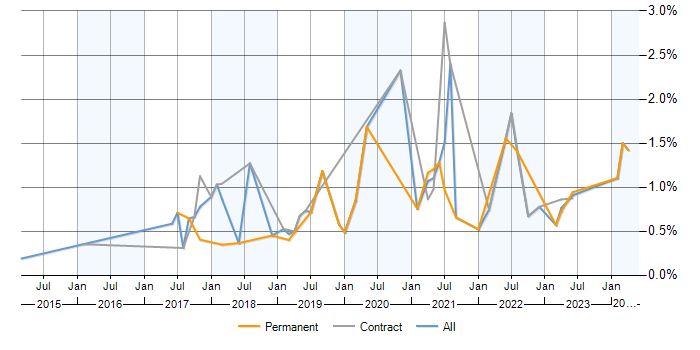 Job vacancy trend for AWS DevOps in Milton Keynes