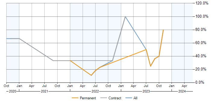 Job vacancy trend for Azure in Bridgwater