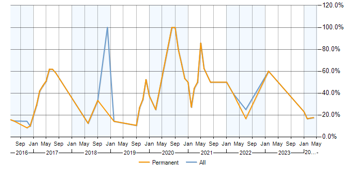 Job vacancy trend for Azure in Bromsgrove