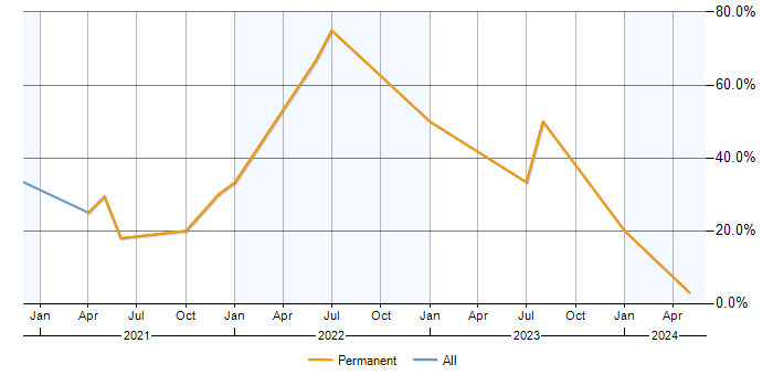 Job vacancy trend for Azure in Daventry