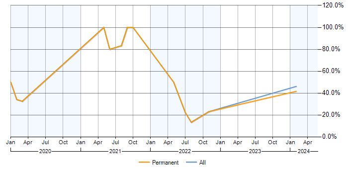 Job vacancy trend for Azure in Ely