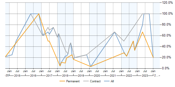 Job vacancy trend for Azure in Enfield