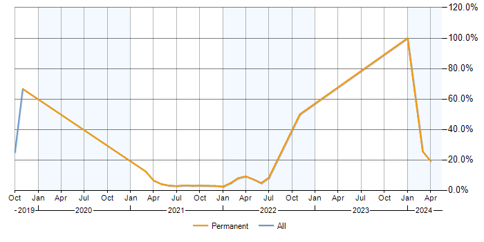 Job vacancy trend for Azure in Isleworth