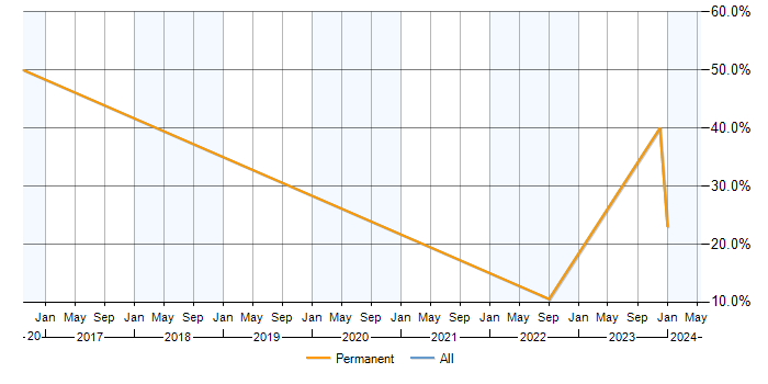 Job vacancy trend for Azure in Kenilworth