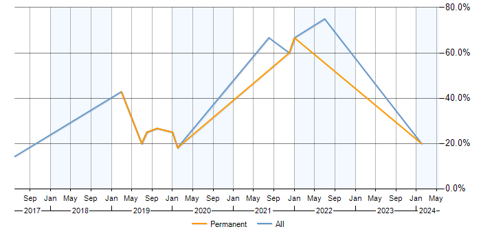 Job vacancy trend for Azure in Neath Port Talbot