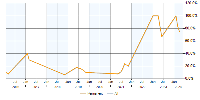 Job vacancy trend for Azure in Petersfield