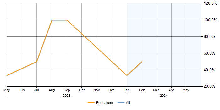 Job vacancy trend for Azure in Pontypridd