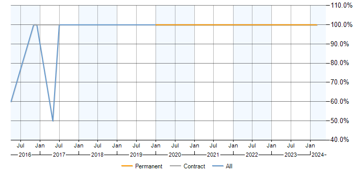 Job vacancy trend for Azure in Smethwick