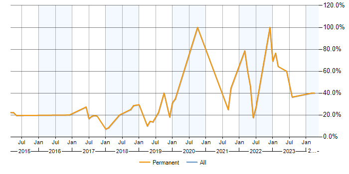 Job vacancy trend for Azure in Surbiton