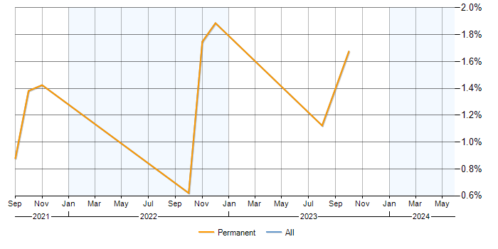 Job vacancy trend for Azure Administrator in Milton Keynes