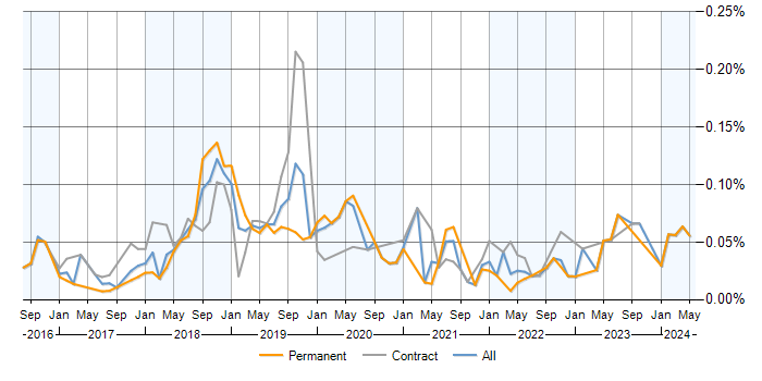 Job vacancy trend for Azure Data Lake Analytics in London