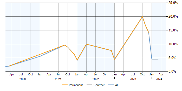 Job vacancy trend for Azure DevOps in Hillingdon