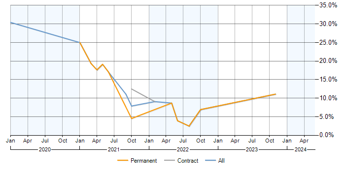 Job vacancy trend for Azure DevOps in Maidstone