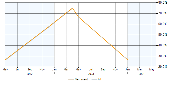 Job vacancy trend for Azure DevOps in Sevenoaks