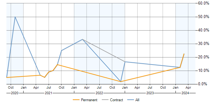 Job vacancy trend for Azure DevOps in Stockport