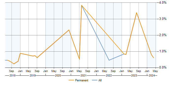 Job vacancy trend for Azure ExpressRoute in Buckinghamshire