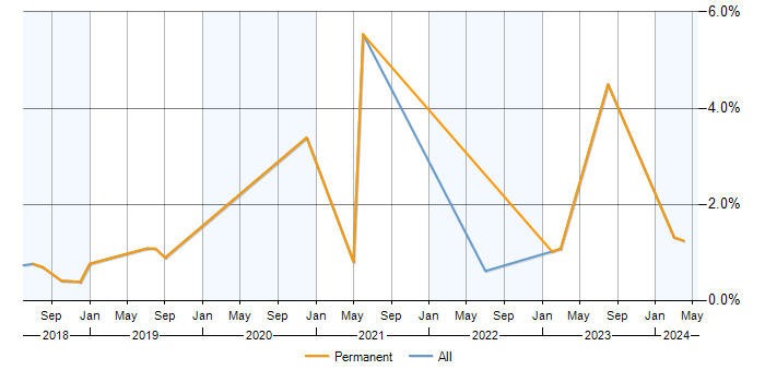 Job vacancy trend for Azure ExpressRoute in Milton Keynes
