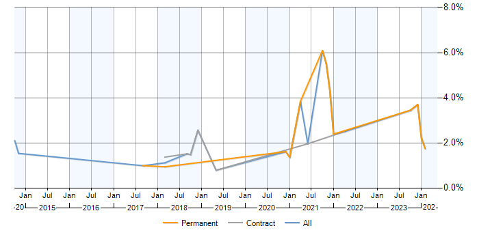 Job vacancy trend for Azure SQL Database in Devon