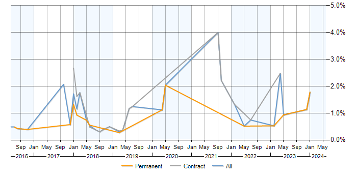 Job vacancy trend for Azure SQL Database in Wiltshire