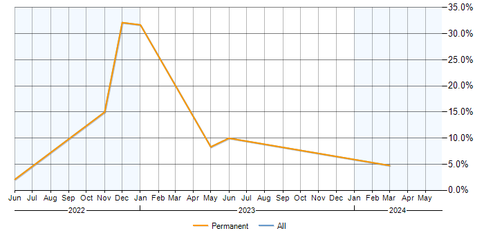 Job vacancy trend for Backlog Refinement in Gaydon