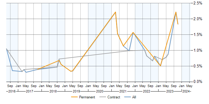 Job vacancy trend for Backlog Refinement in Milton Keynes