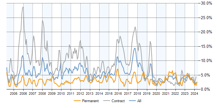 Job vacancy trend for Banking in Milton Keynes