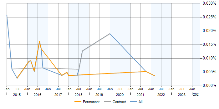 Job vacancy trend for BeagleBone in England