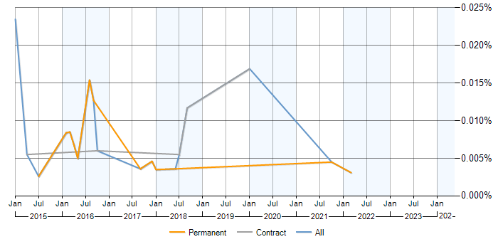 Job vacancy trend for BeagleBone in the UK