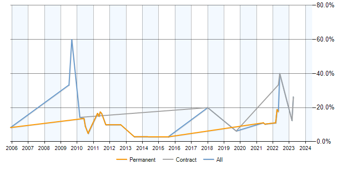 Job vacancy trend for BGP in Aldershot